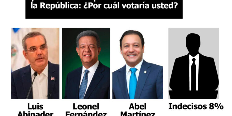 Los resultados de SONDEOS: Abinader lidera las preferencias con un 50%; Omar Fernández con amplia ventaja sobre Faride y Carolina luce invencible